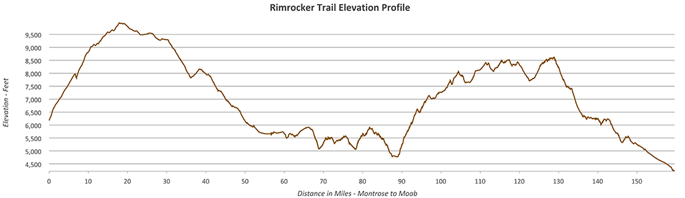 Rimrocker Trail Elevation profile: The trail is 160 miles long. Elevation starts at 6500’ rises to 9800’ at 20 miles, falls to 4800’ at 90 miles, rises to 8500’ at 130 miles and falls to 4250’ feet at 160 miles. 