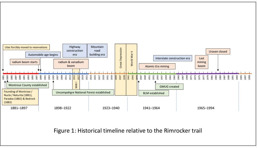 Timeline of the history of the Bimcoker Trail in Colorado. The timeline shows major events from the founding of towns in the area in the 1880s to the Atomic Era mining in the 1950s.